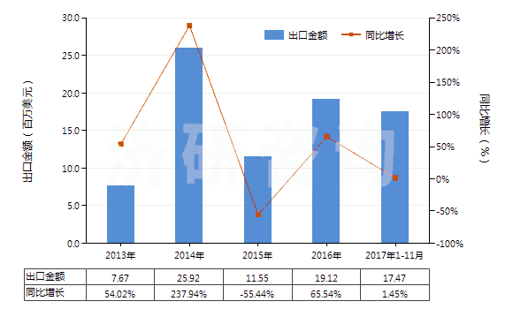 2013-2017年11月中國其他丙烯酸聚合物板片膜箔及扁條(非泡沫料的,未用其他材料強化,層壓,支撐)(HS39205900)出口總額及增速統(tǒng)計